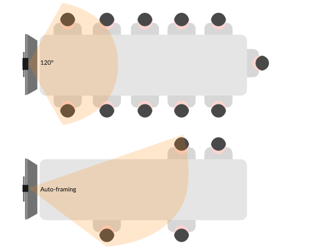 Choose the Right Conference Camera Based on Room Size - FunTech Innovation