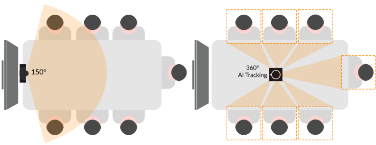 Choose the Right Conference Camera Based on Room Size - FunTech Innovation